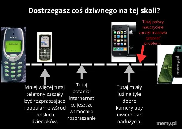 Porównanie telefonów na osi czasu z komentarzem o problemach nauczycieli.