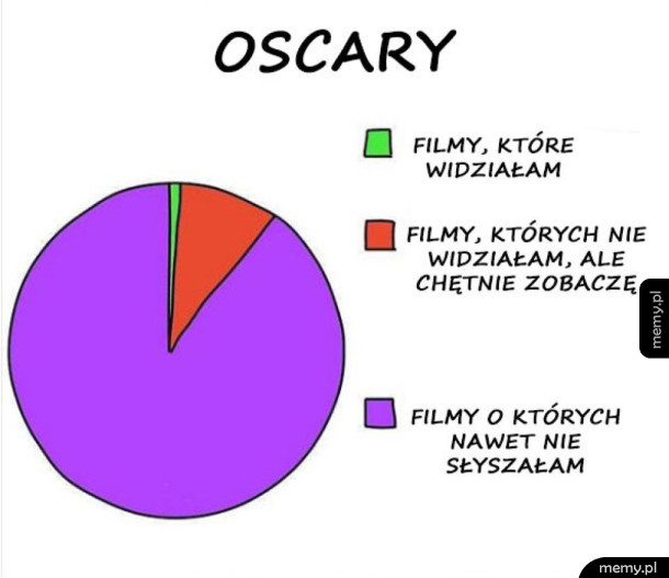 Rozdania oscarów takie są