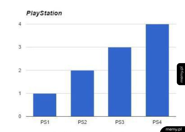 Wykres Playstation