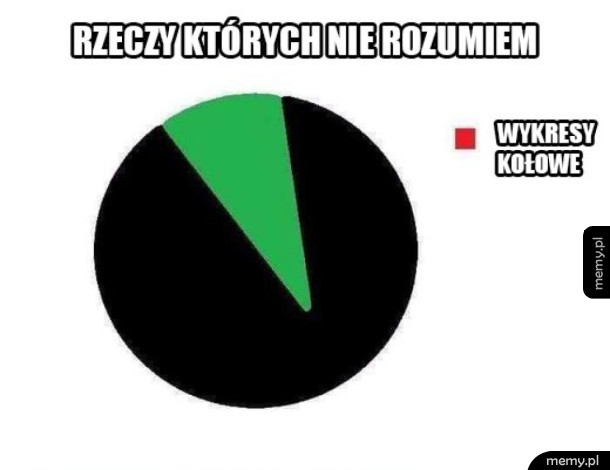 Rzeczy,  których nie rozumiem