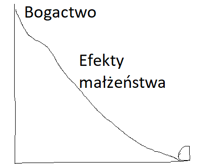 Efekty małżeństwa...