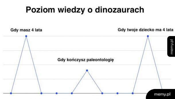 Wiedza o dinozaurach