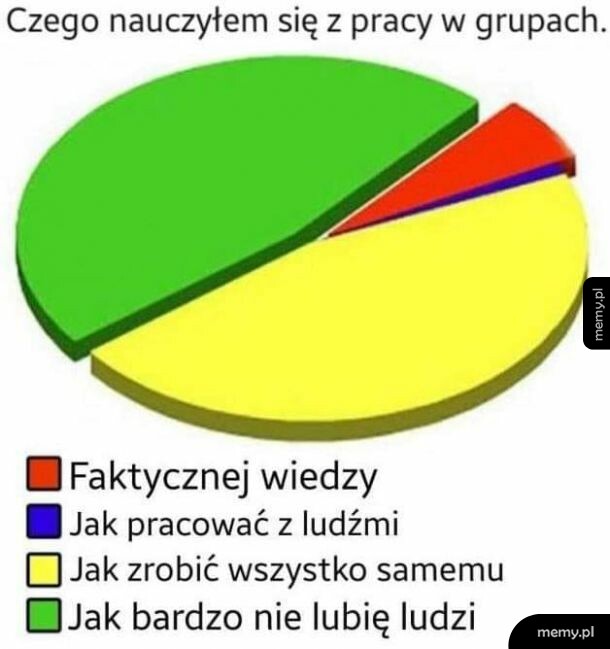 Praca w grupach