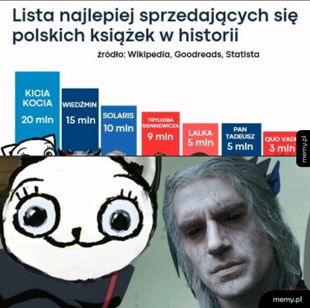 Wykres najlepiej sprzedających się książek z Kicią Kocią na pierwszym miejscu i Wiedźminem na drugim