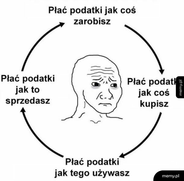 Schemat z twarzą Wojaka pokazujący zamknięte koło płacenia podatków na każdym kroku życia.