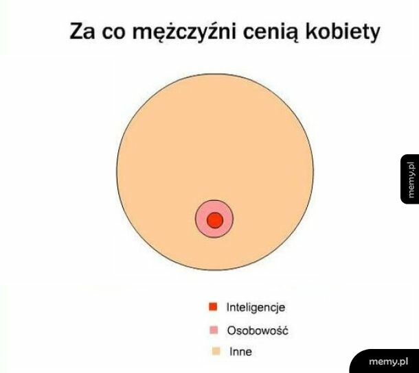 Wykres kołowy przedstawiający kobiecy sutek z żartobliwą legendą.