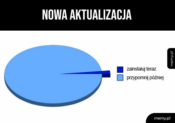 Wykres kołowy pokazujący wybór opcji aktualizacji oprogramowania.