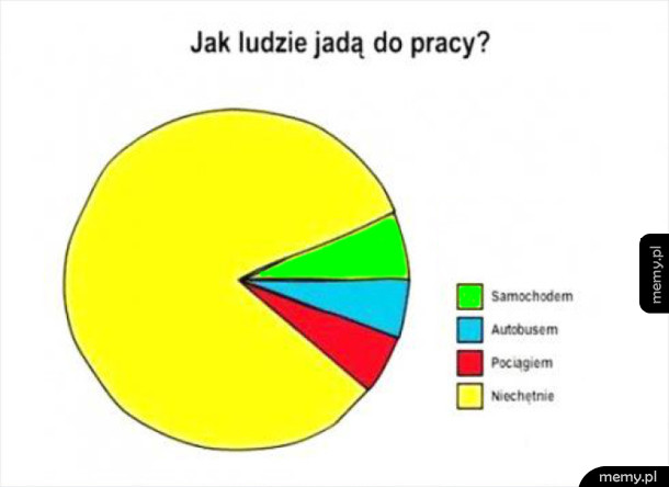 Jak ludzie jadą do pracy